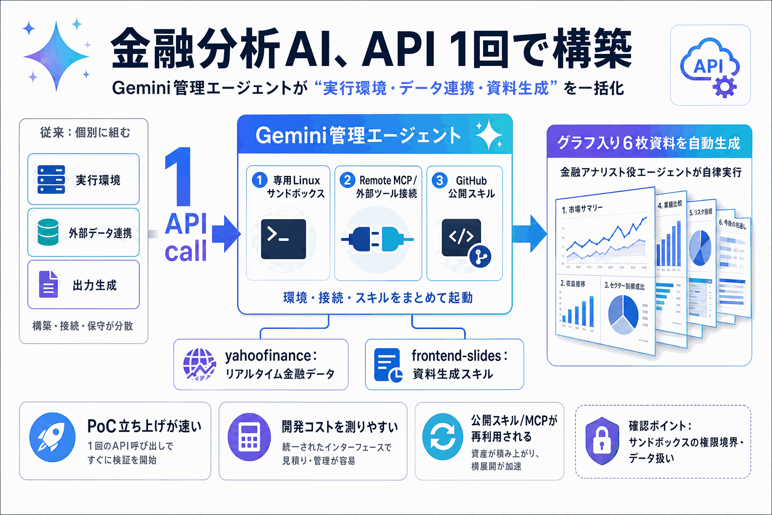 金融分析AIをAPI1回で構築｜Gemini管理エージェントの本文内説明図