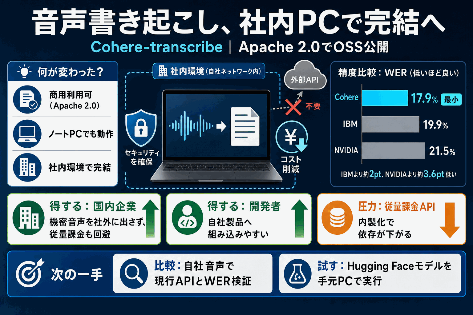 音声書き起こしを社内PCで完結｜CohereがOSS公開の本文内説明図