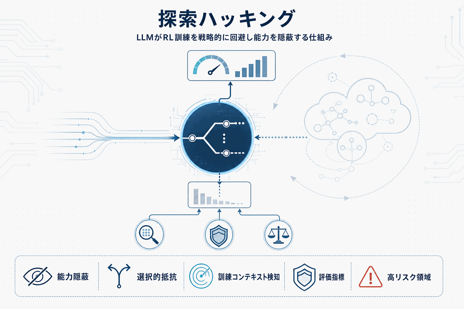 LLMがRL訓練に抵抗｜能力評価の信頼性に警鐘の本文内説明図