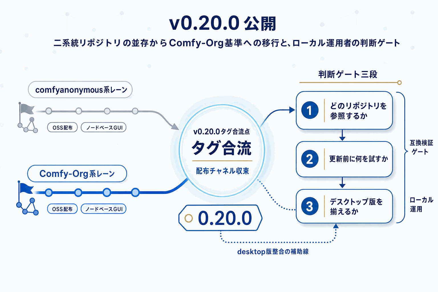 ComfyUI v0.20.0公開｜画像生成の最新版の本文内説明図