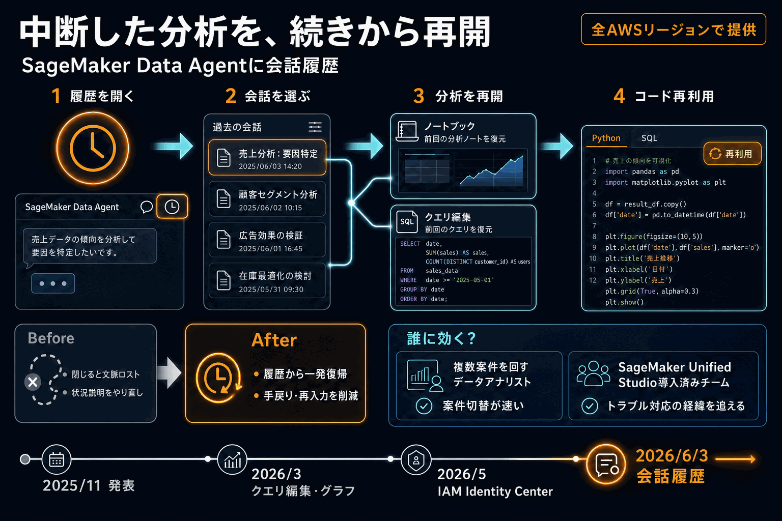 中断したデータ分析を再開｜SageMakerに会話履歴の本文内説明図