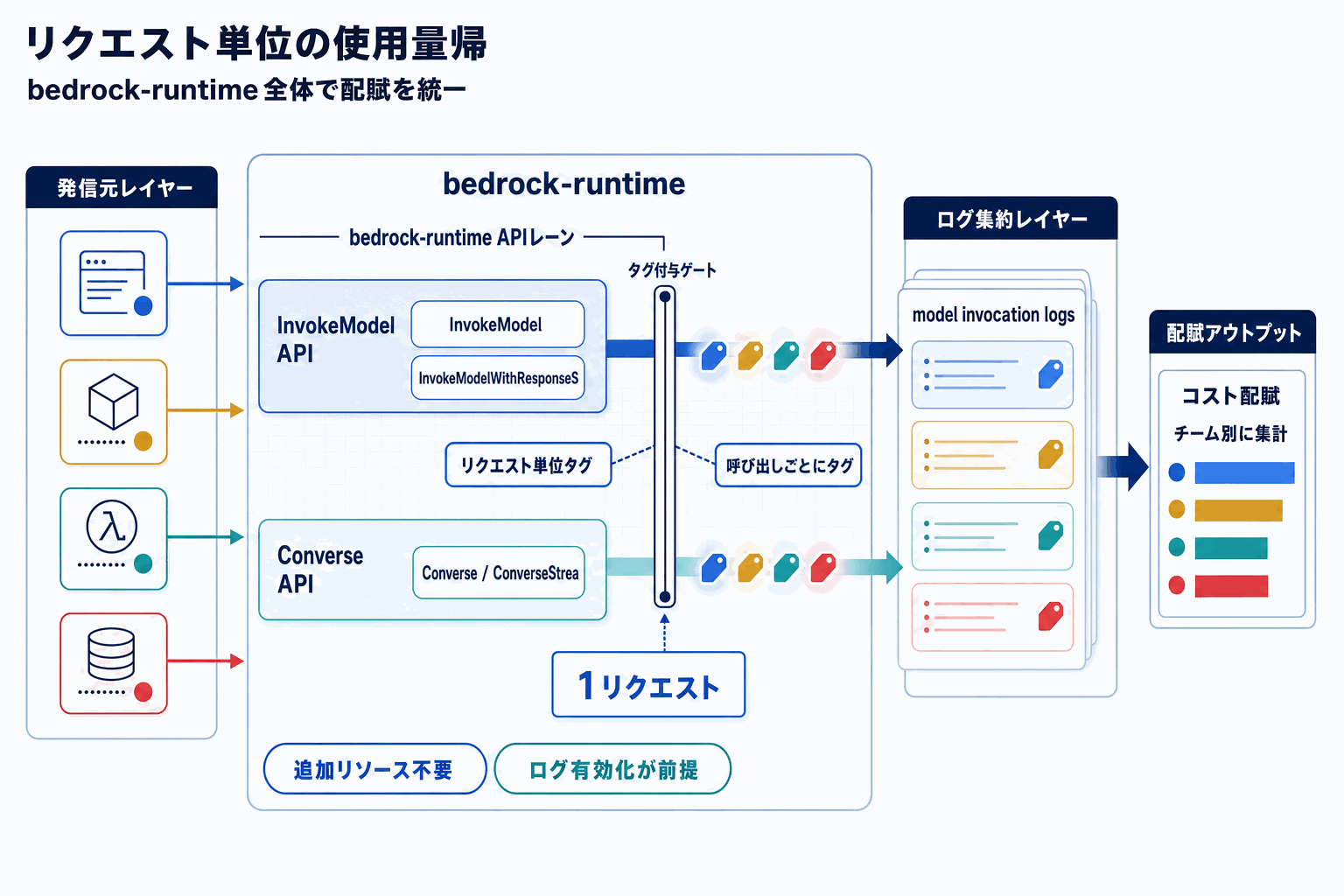 Bedrock、リクエスト単位でコスト按分｜AWS新機能の本文内説明図