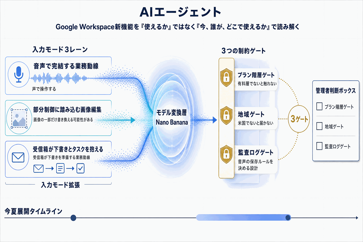 Google Workspaceに音声操作・画像編集・AI受信箱の本文内説明図