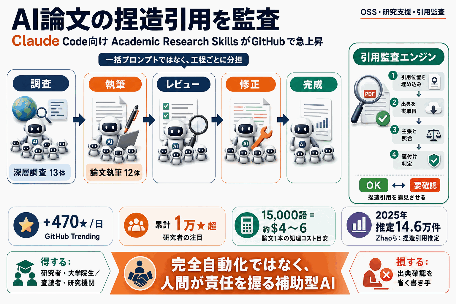 AI論文の捏造引用を監査｜Claude研究スキル群が急上昇の本文内説明図