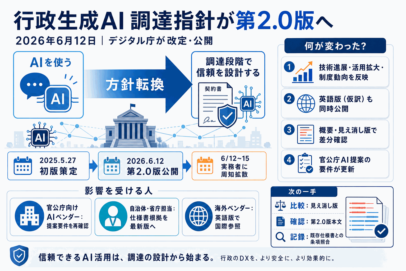 行政の生成AI調達指針が2.0に｜デジタル庁改定の本文内説明図