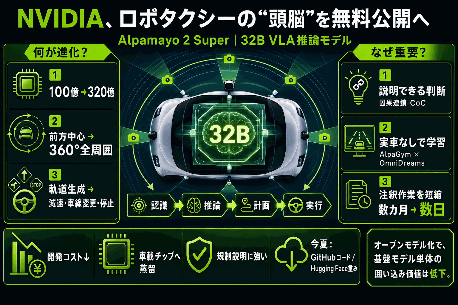 自動運転の頭脳を無料で。NVIDIA 32B推論モデル公開の本文内説明図