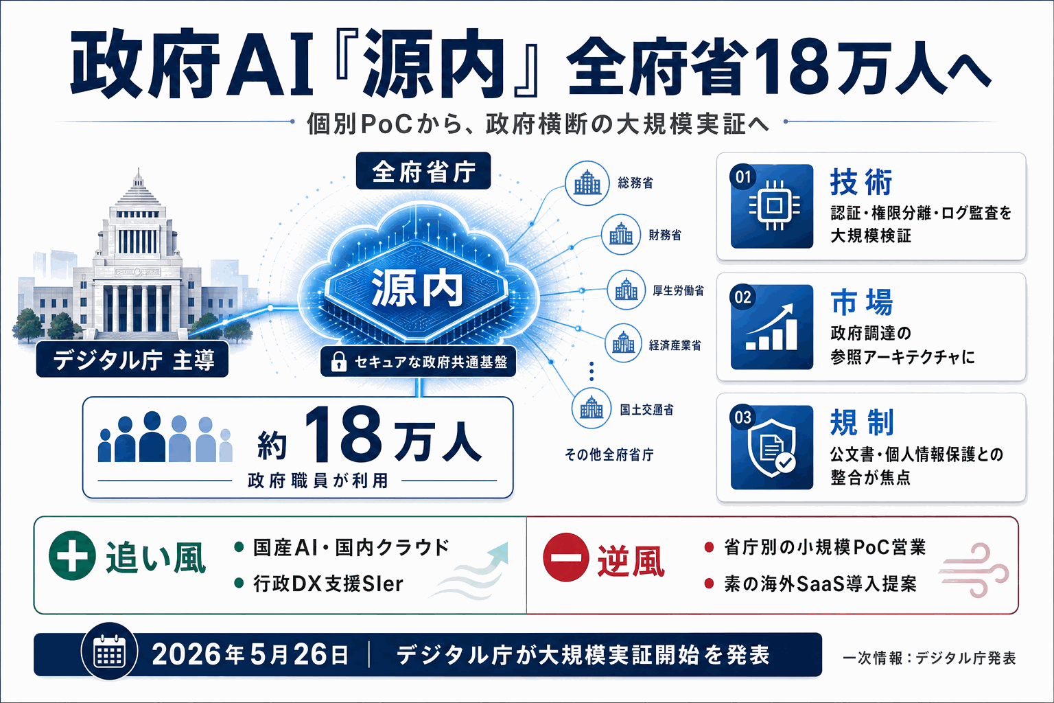 政府職員18万人にガバメントAI源内、全府省実証への本文内説明図