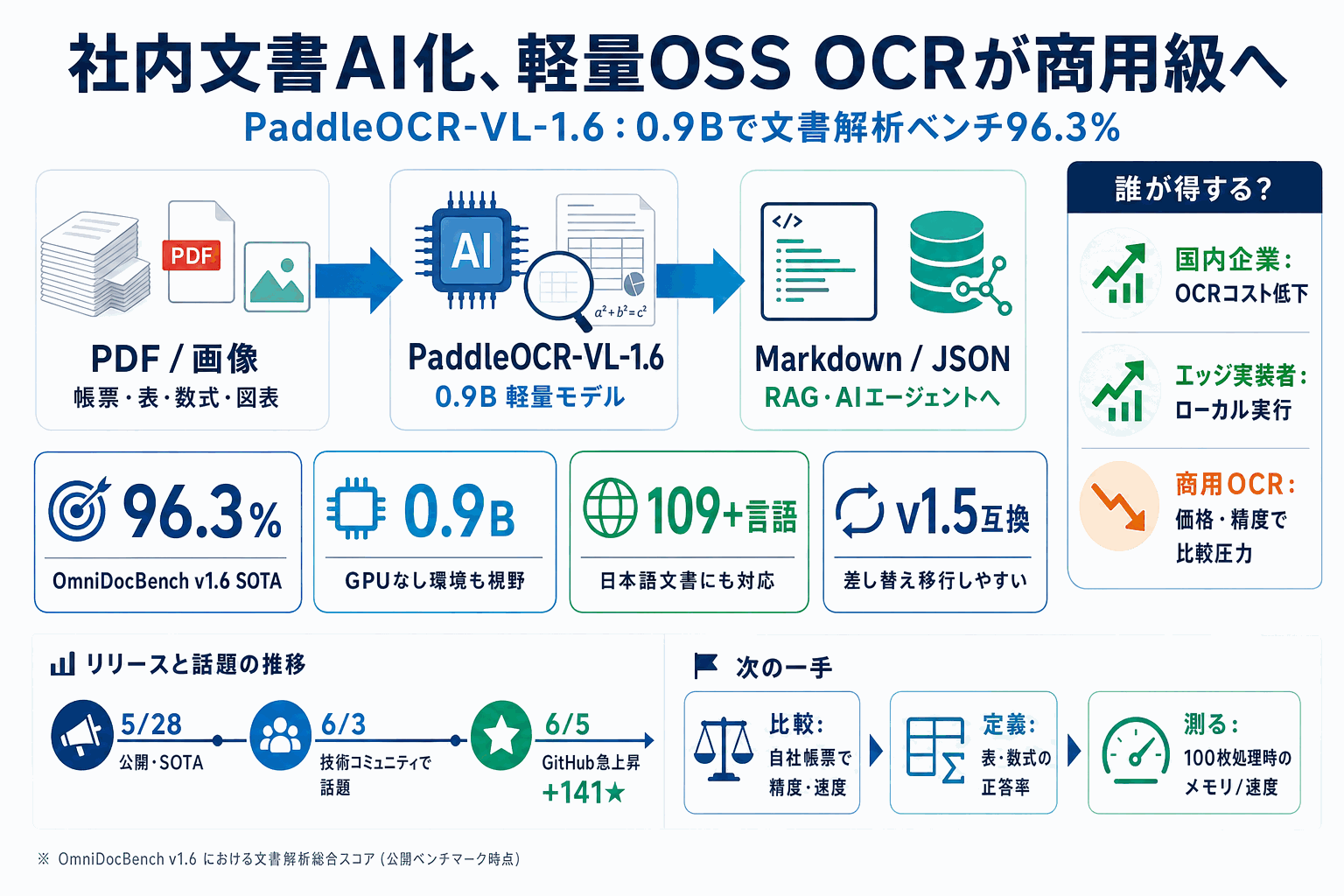 社内文書のAI化、0.9B軽量OCRが精度96.3%で更新の本文内説明図