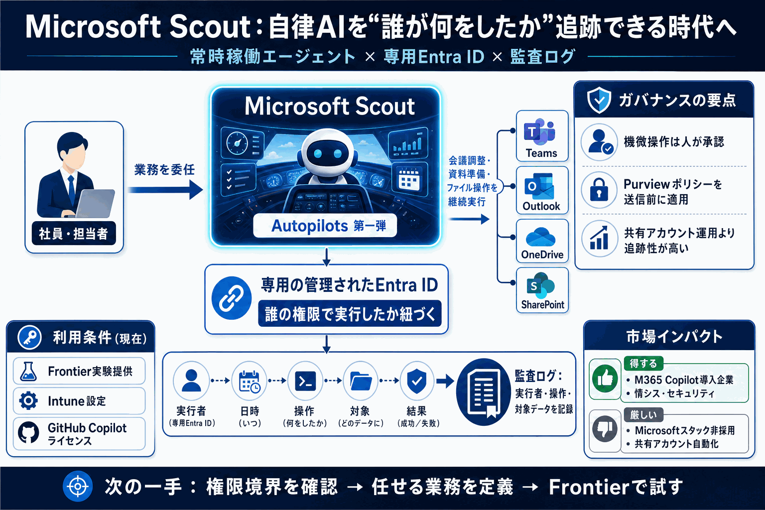 エージェントに企業ID付与