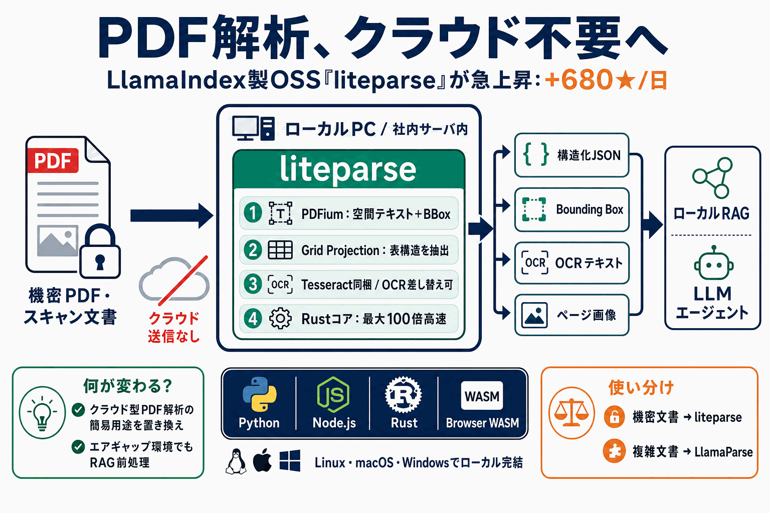 PDF解析をローカル完結で｜LlamaIndex製OSS急上昇の本文内説明図