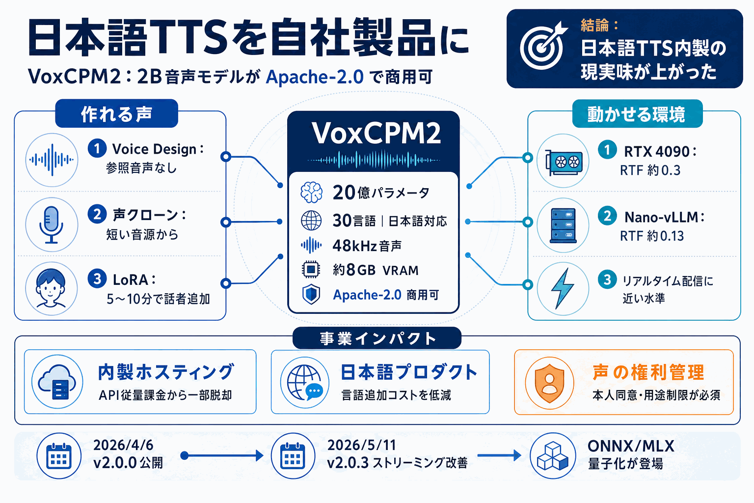 日本語TTSを自社製品に｜2B音声モデルが商用可の本文内説明図