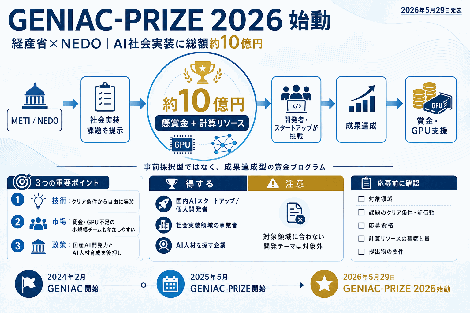 AI社会実装に総額10億円｜GENIAC-PRIZE 2026始動の本文内説明図