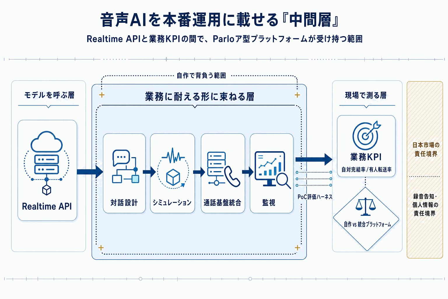 音声AIで電話応対を自動化｜OpenAI×Parloa事例の本文内説明図