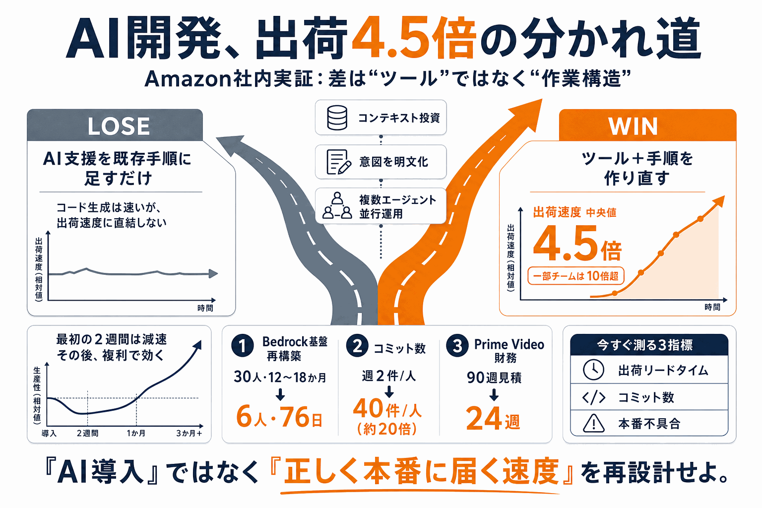 AI開発、出荷4.5倍の分かれ道｜Amazon実証の本文内説明図