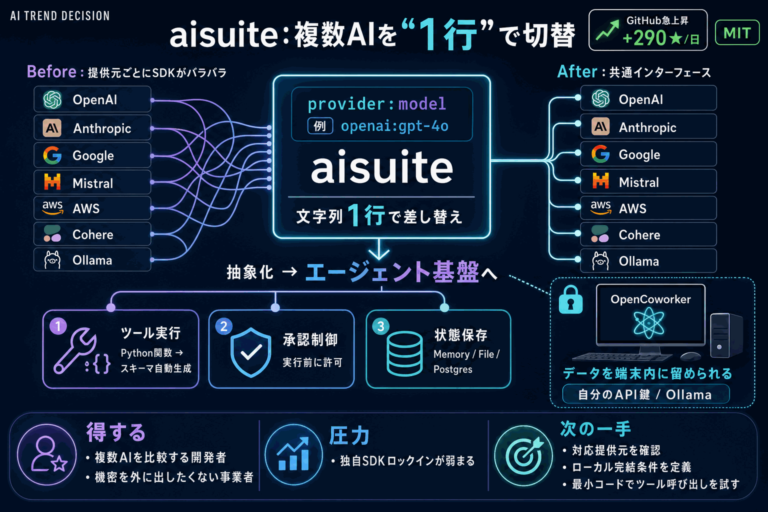 複数AIを1行で切替｜Andrew NgのOSS aisuiteがエージェント化の本文内説明図