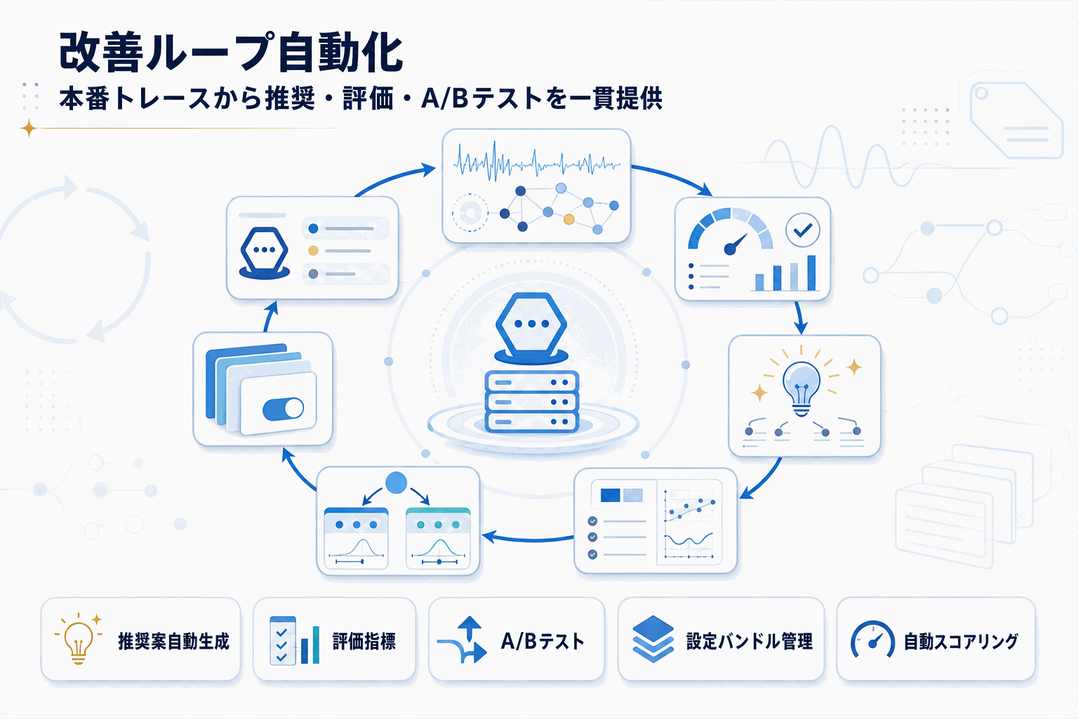 AIエージェント運用改善を自動化｜AWS AgentCoreの本文内説明図