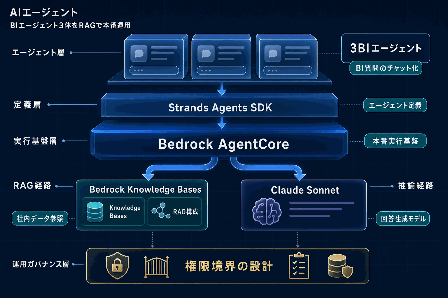 AI業務分析エージェントをBedrock AgentCoreで構築｜AWS事例の本文内説明図
