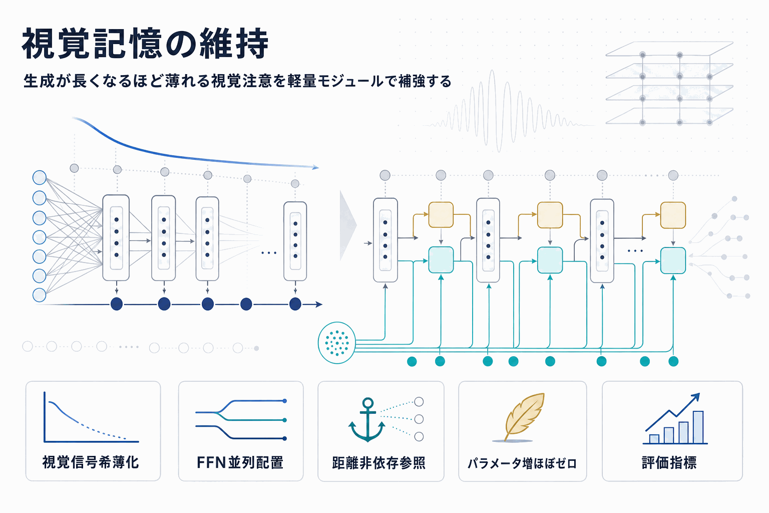 LVLMの視覚忘却を解消｜Qwen3-VLで実証の本文内説明図