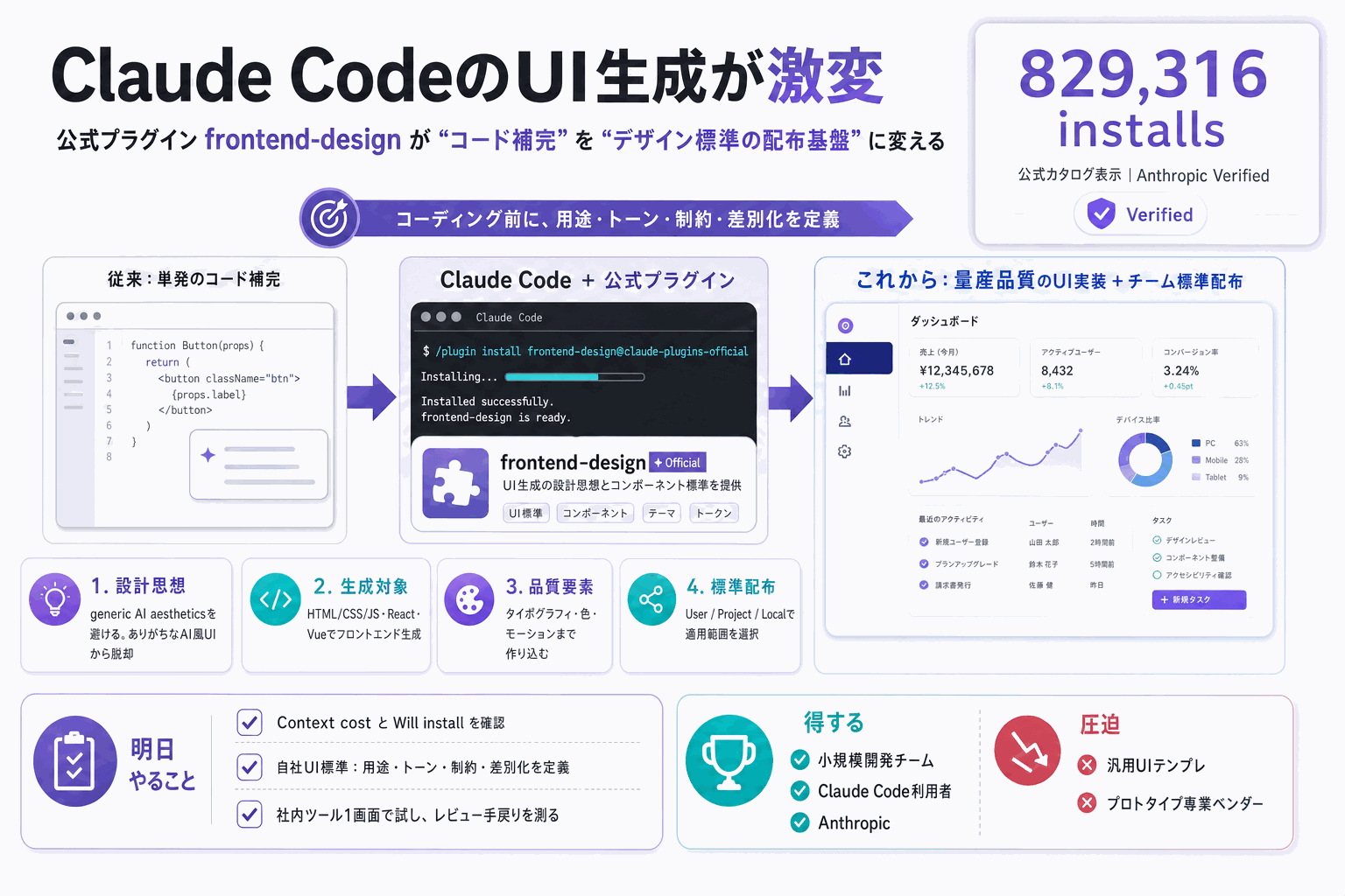 Claude CodeのUI生成、公式プラグインで激変｜Anthropicの本文内説明図