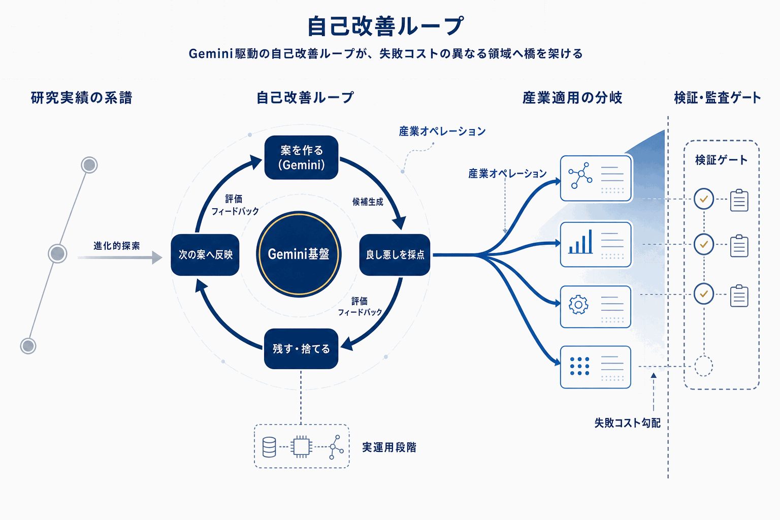 AlphaEvolve実用段階へ｜創薬・電力網に適用の本文内説明図
