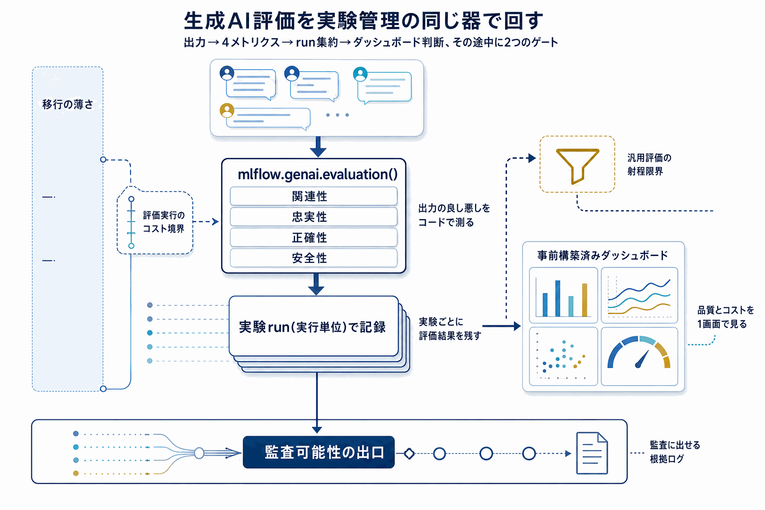 生成AI評価をMLflow v3.10で定量化｜SageMakerの本文内説明図