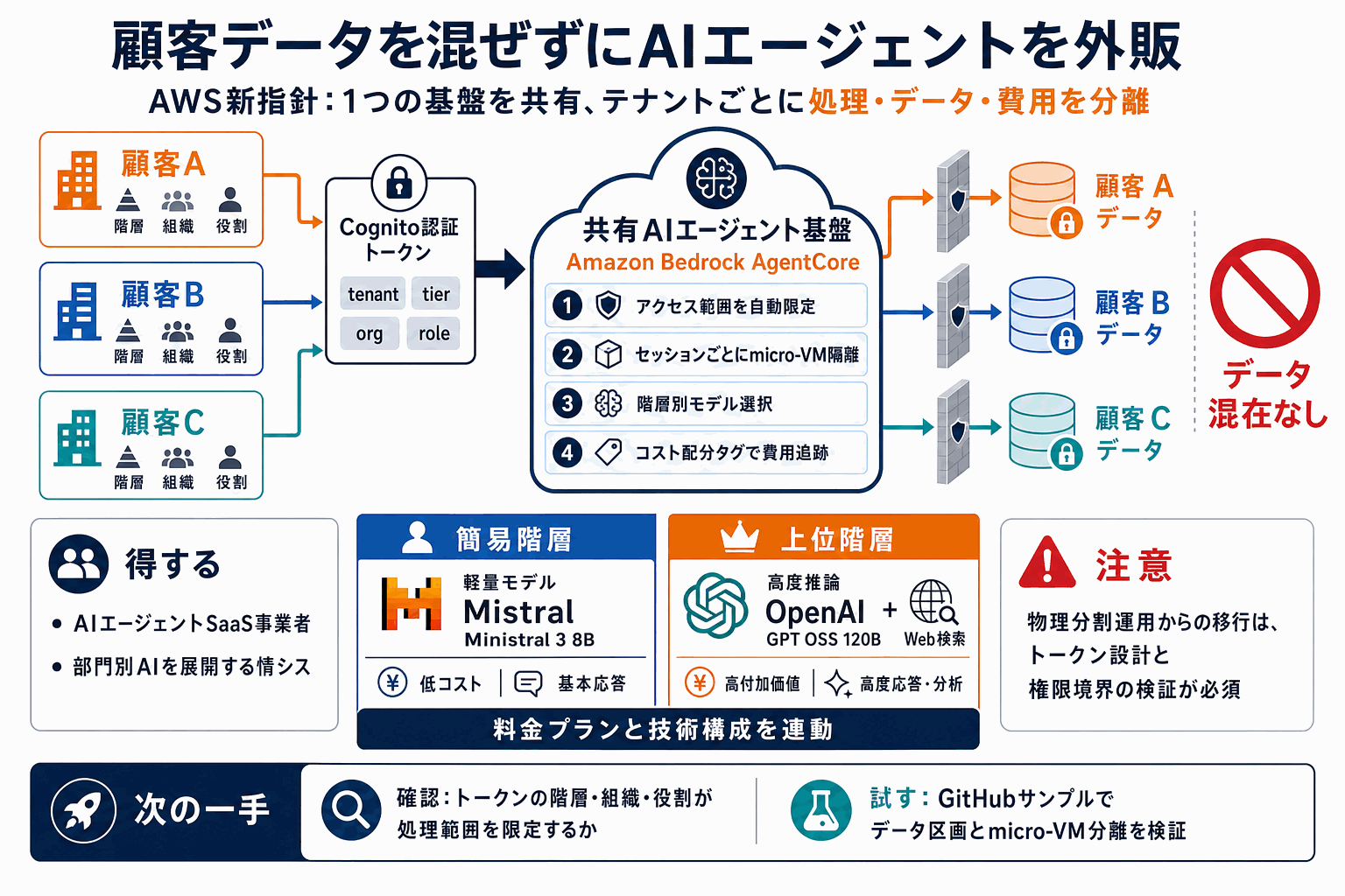 顧客データを混ぜずにAIエージェントを外販｜AWS新指針の本文内説明図