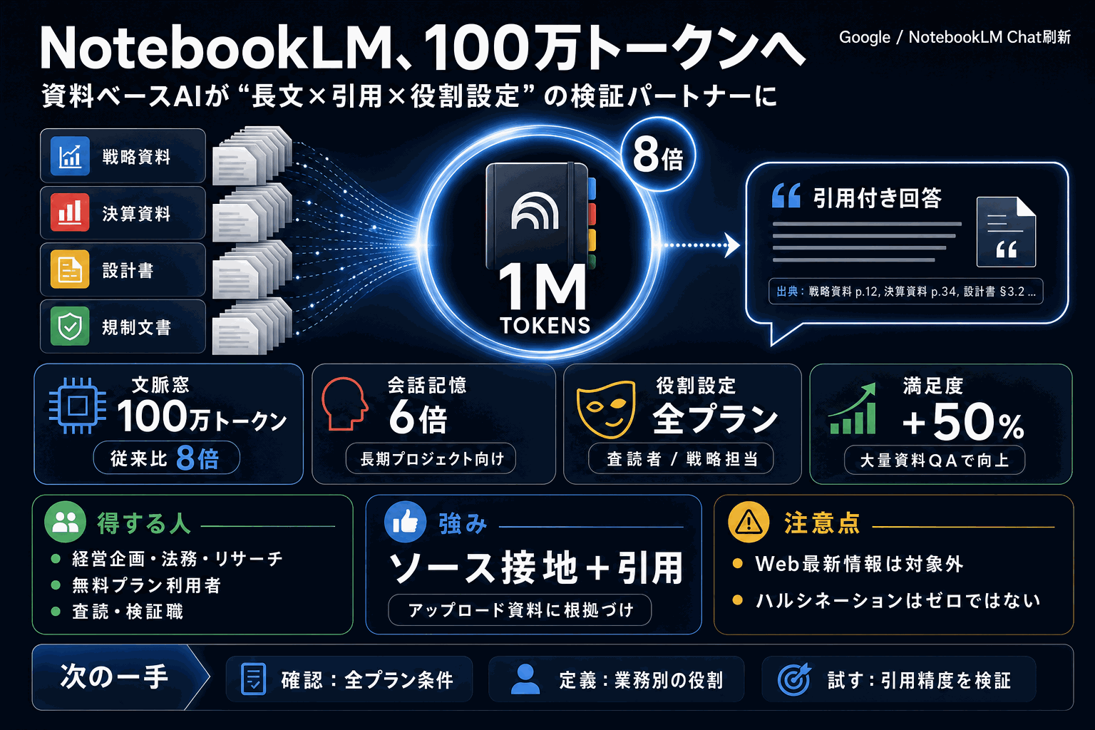 NotebookLMが文脈100万トークンへ。役割設定も全開放の本文内説明図