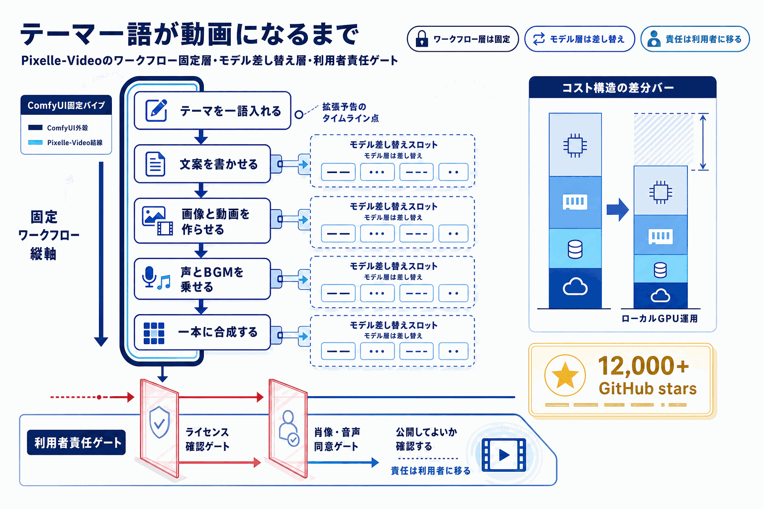 テーマ一言で短動画を全自動生成｜OSS Pixelle-Videoの本文内説明図
