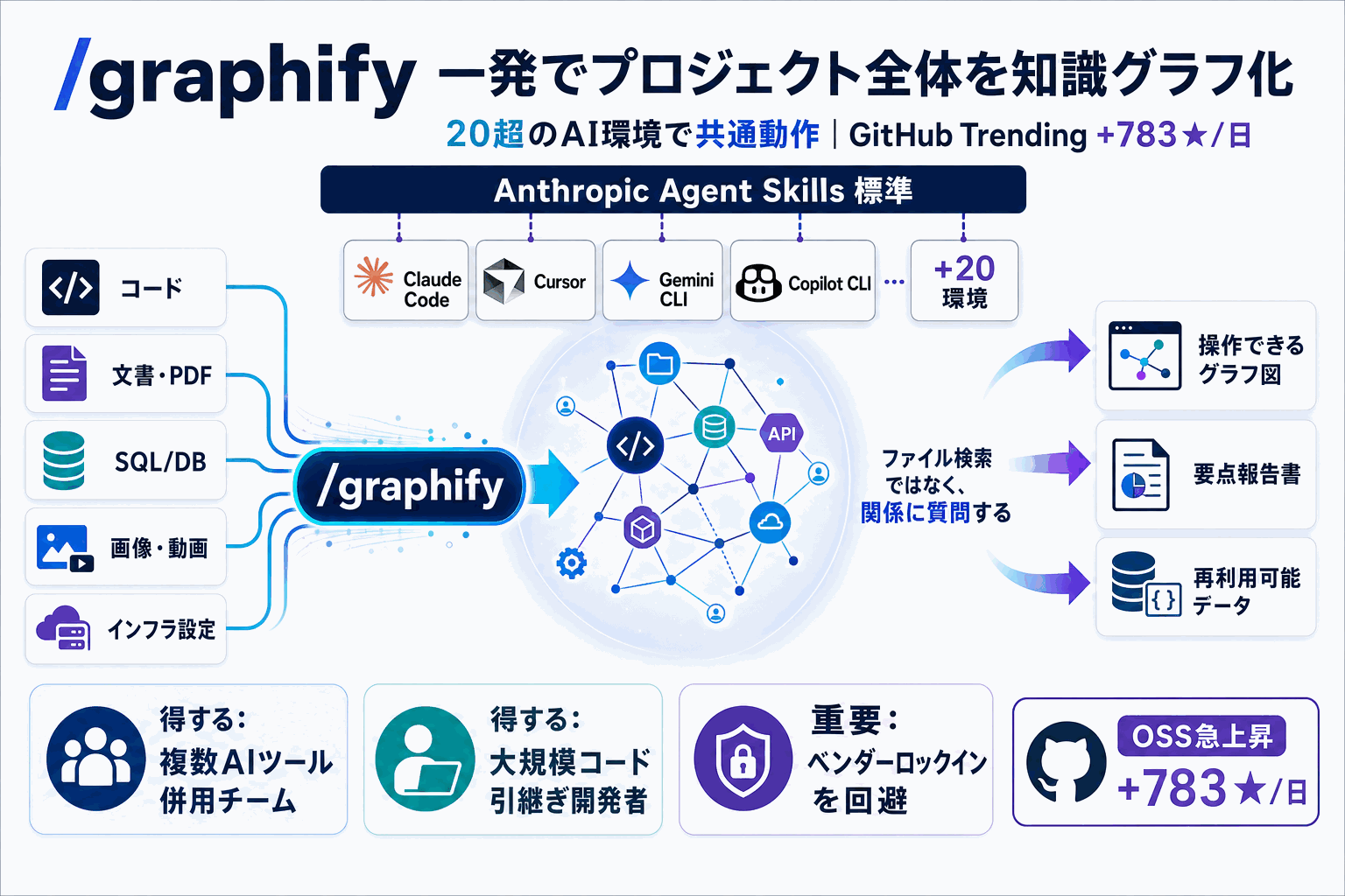 コードベース全体を知識グラフ化｜20超のAI環境で動くOSSの本文内説明図