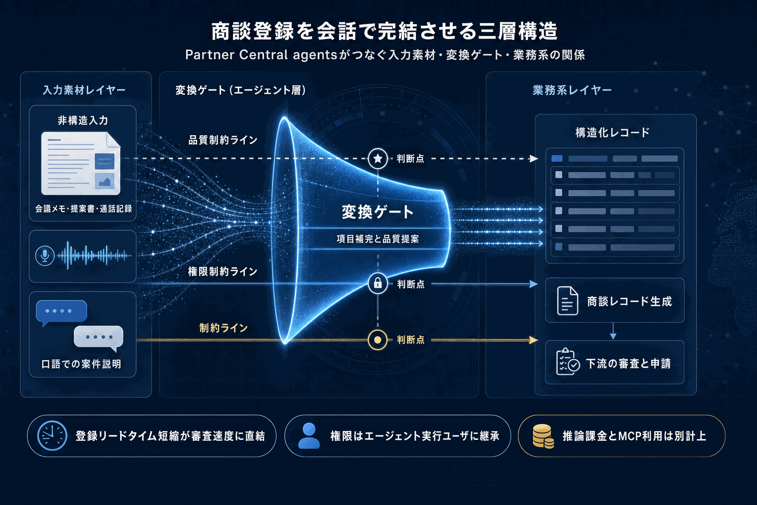 AWSパートナー商談作成をAIエージェントで高速化の本文内説明図