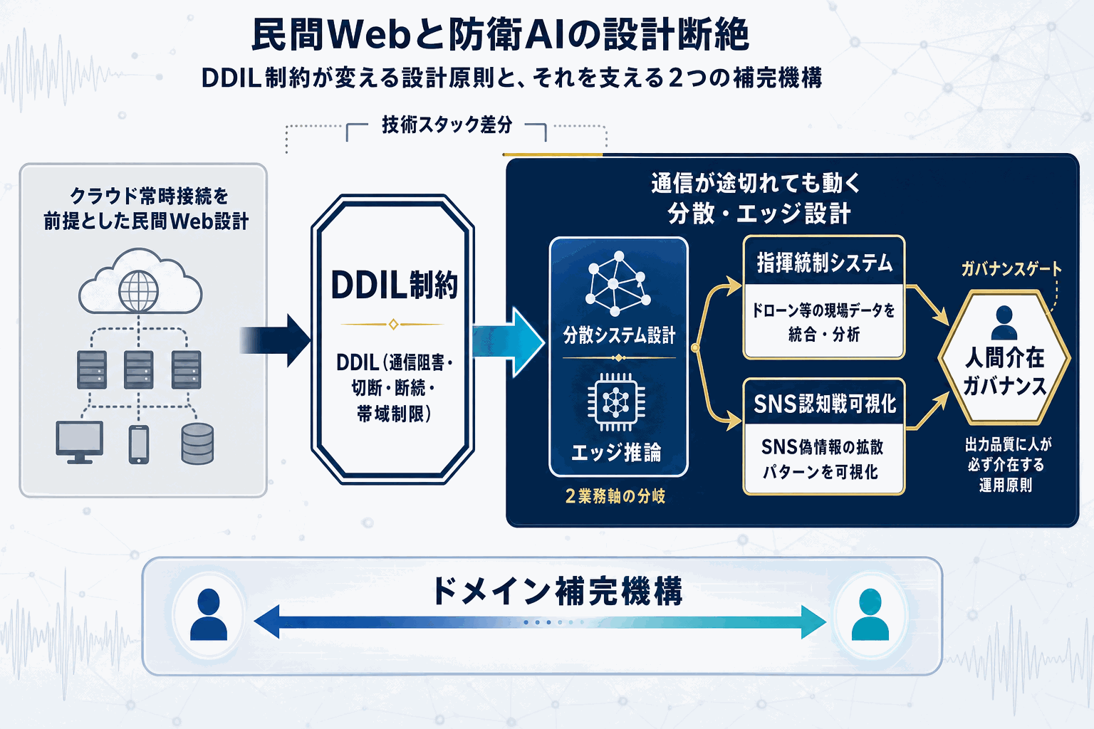 防衛AI開発の実像｜Sakana AI現場SE語るの本文内説明図