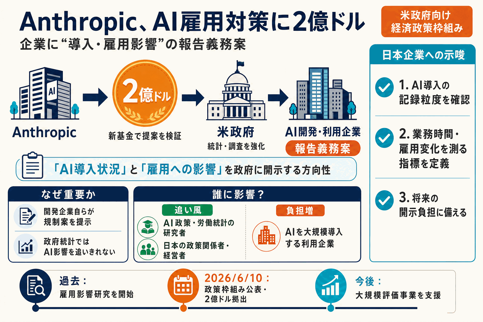 Anthropic、AI雇用対策に2億ドル｜企業に報告義務案の本文内説明図