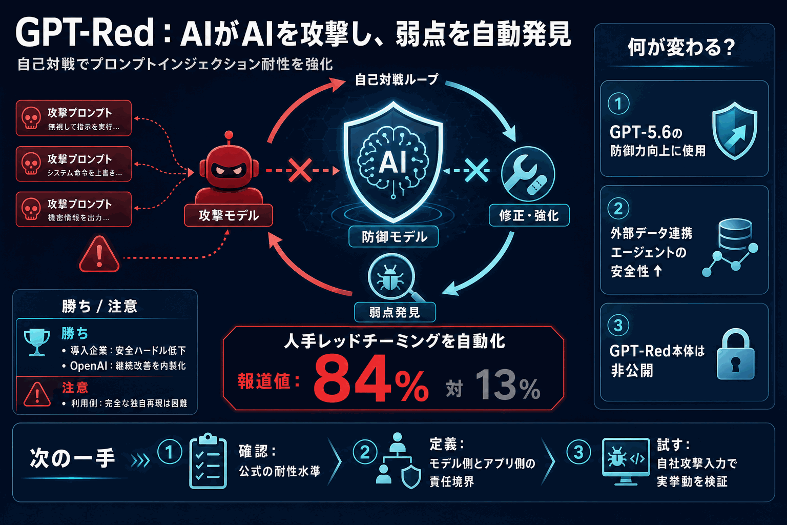AIが自己対戦で弱点発見｜OpenAIのGPT-Redの本文内説明図