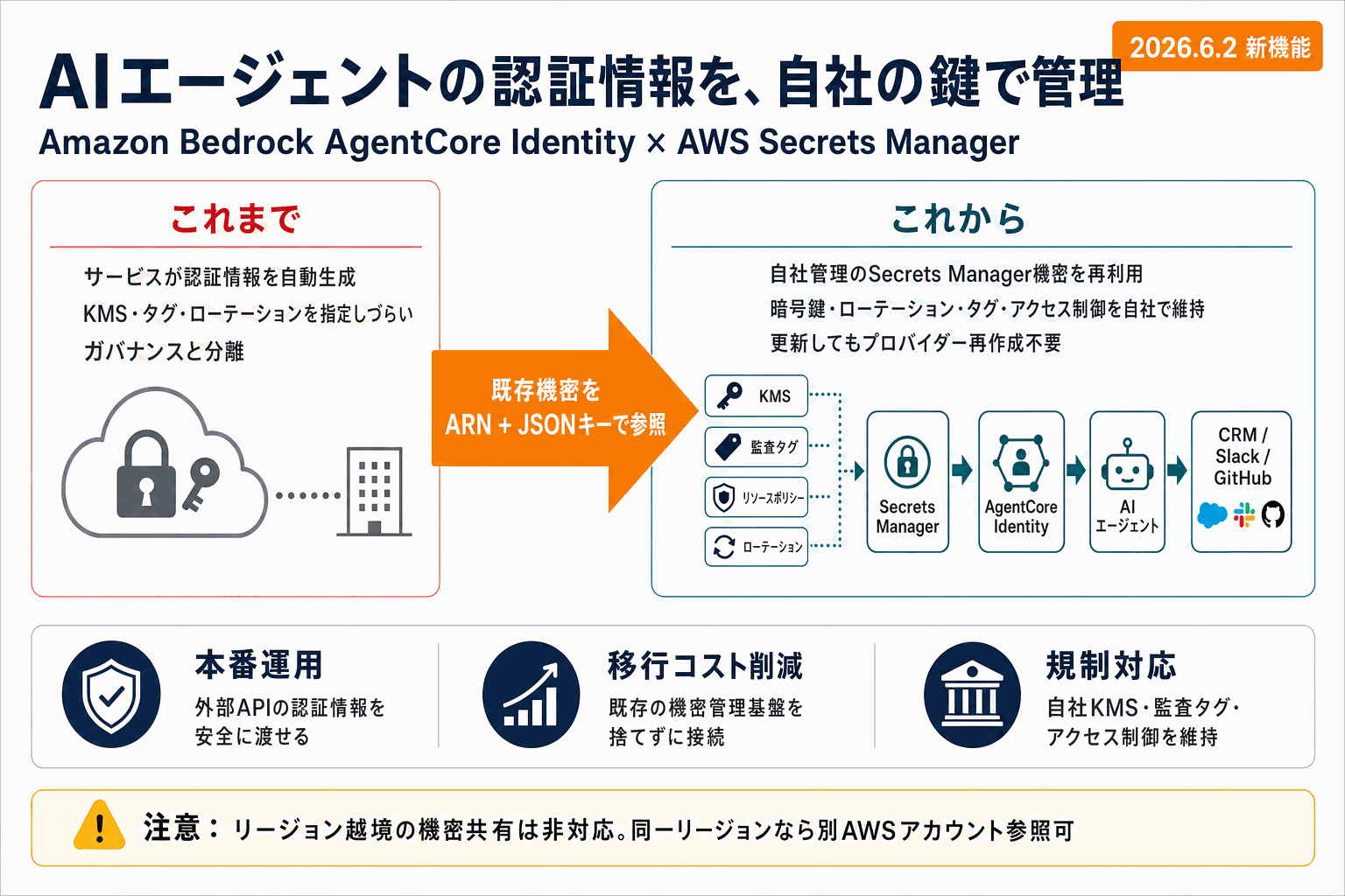 AIエージェントの認証情報を自社の鍵で管理｜AWS新機能の本文内説明図