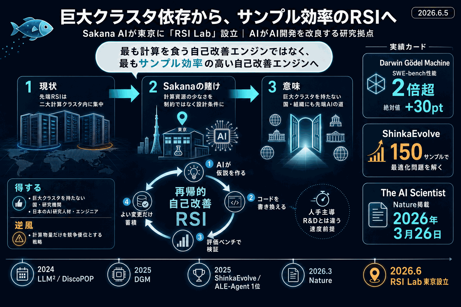 巨大計算資源なしで最先端AI｜SakanaがRSI研究室を東京設立の本文内説明図