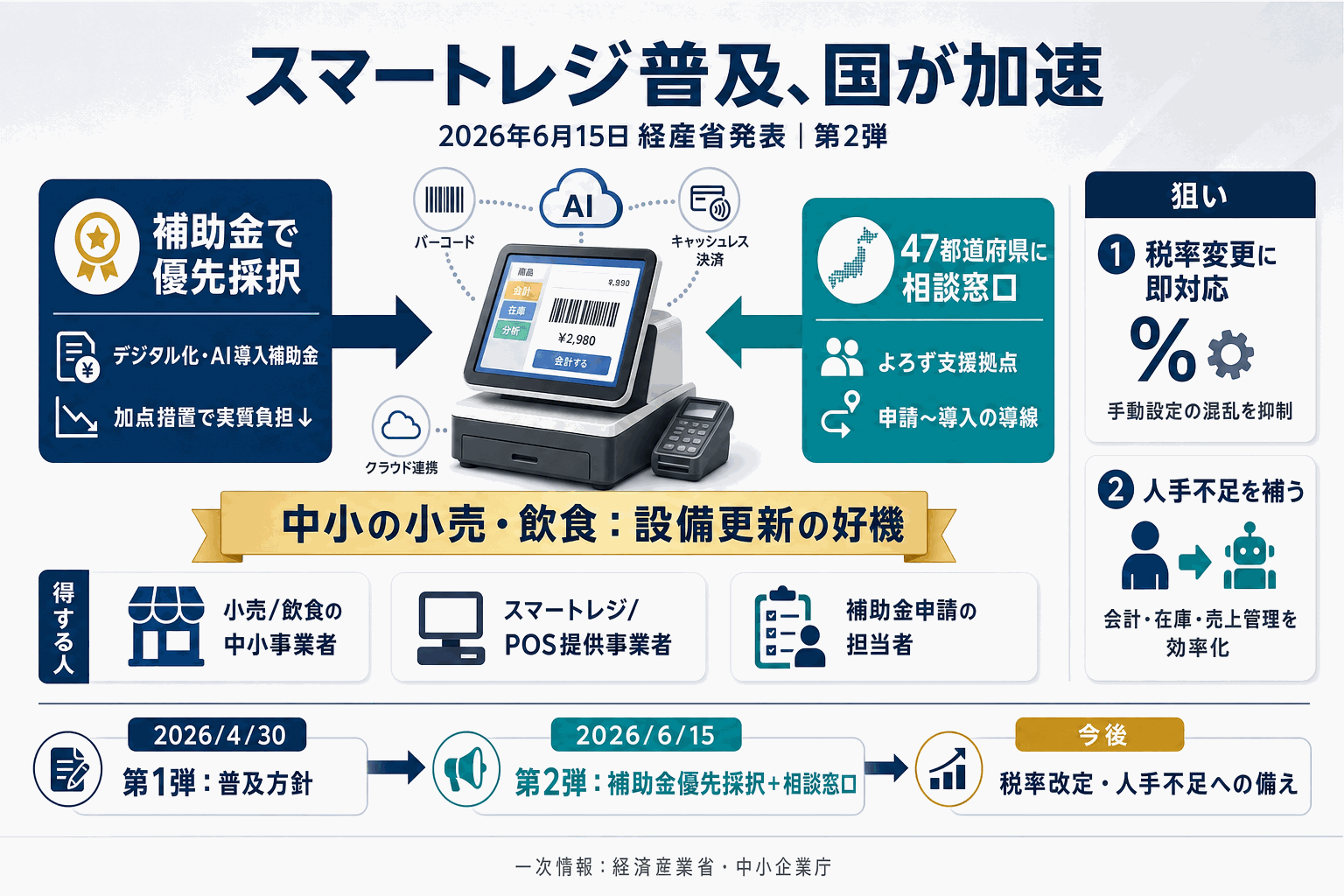 スマートレジ補助金で優先採択｜経産省が普及加速の本文内説明図