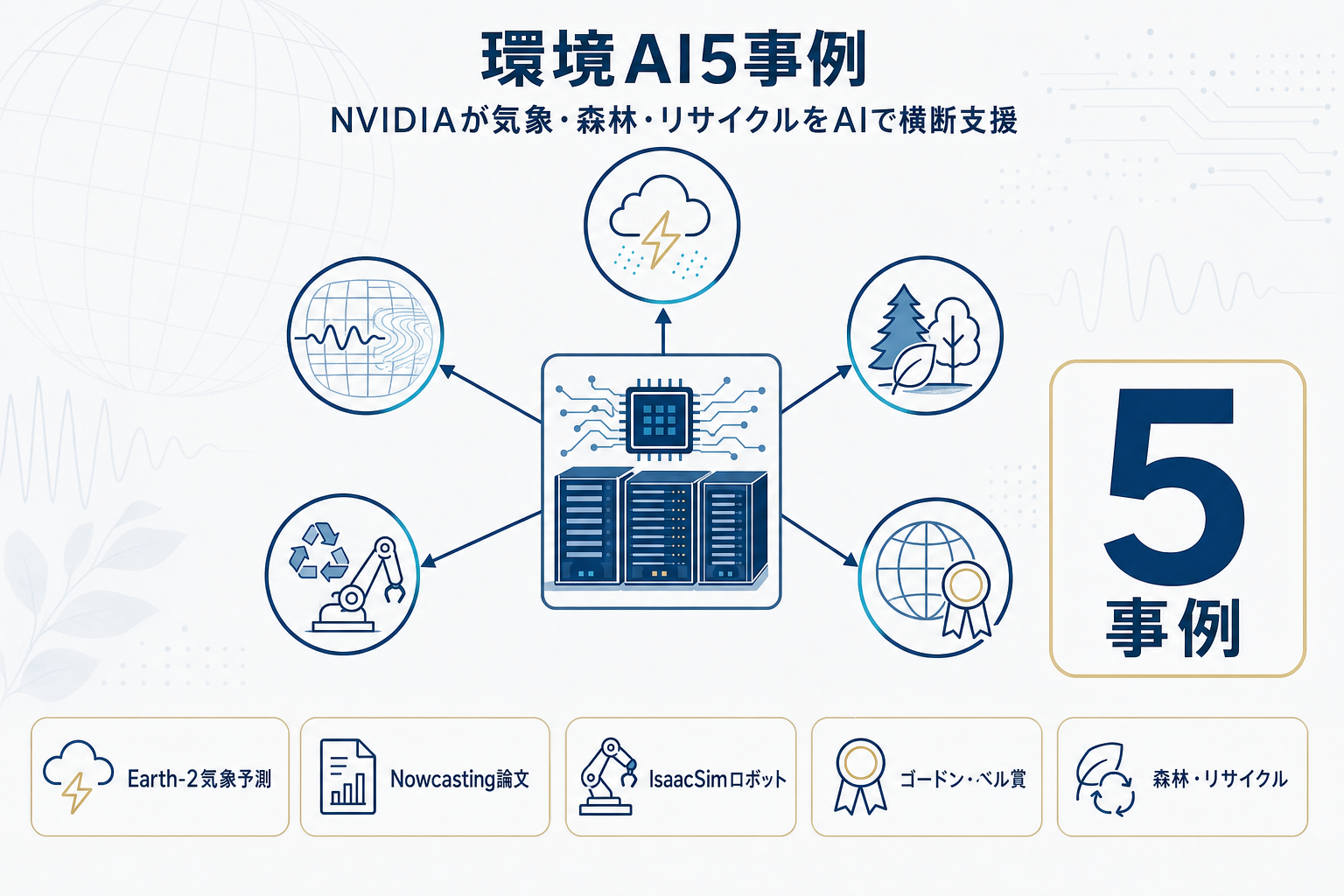 NVIDIA、アースデー2026でAI環境保護5事例を公開。Earth-2が本命の本文内説明図