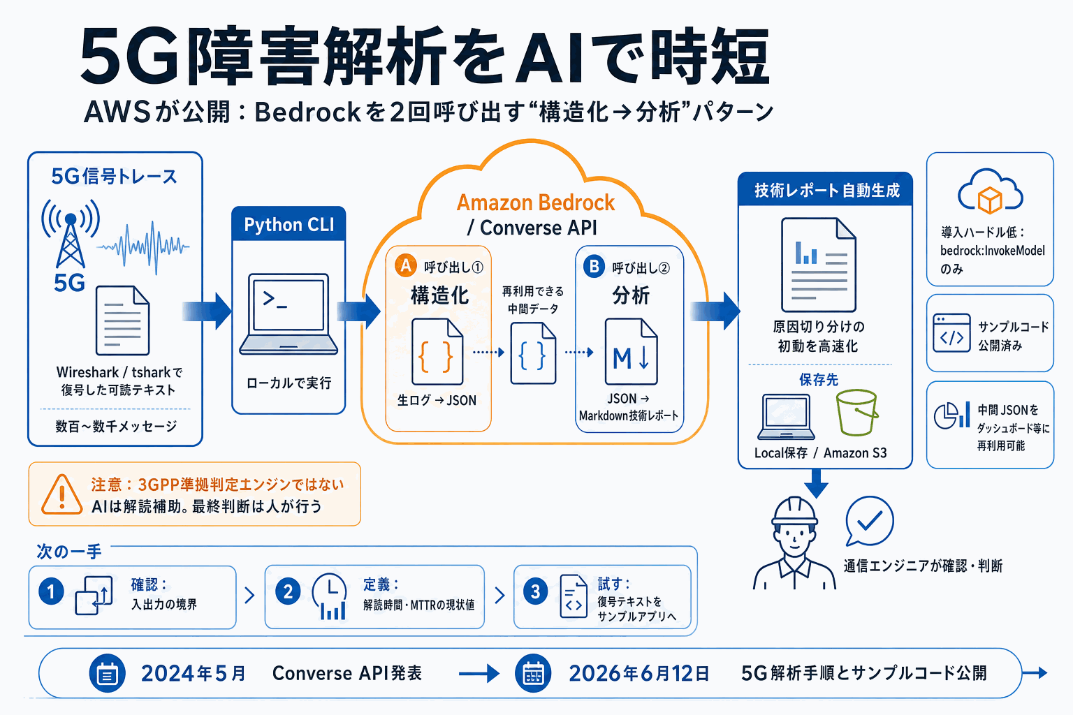 5G障害解析をAIで時短｜AWS実装手順を公開の本文内説明図