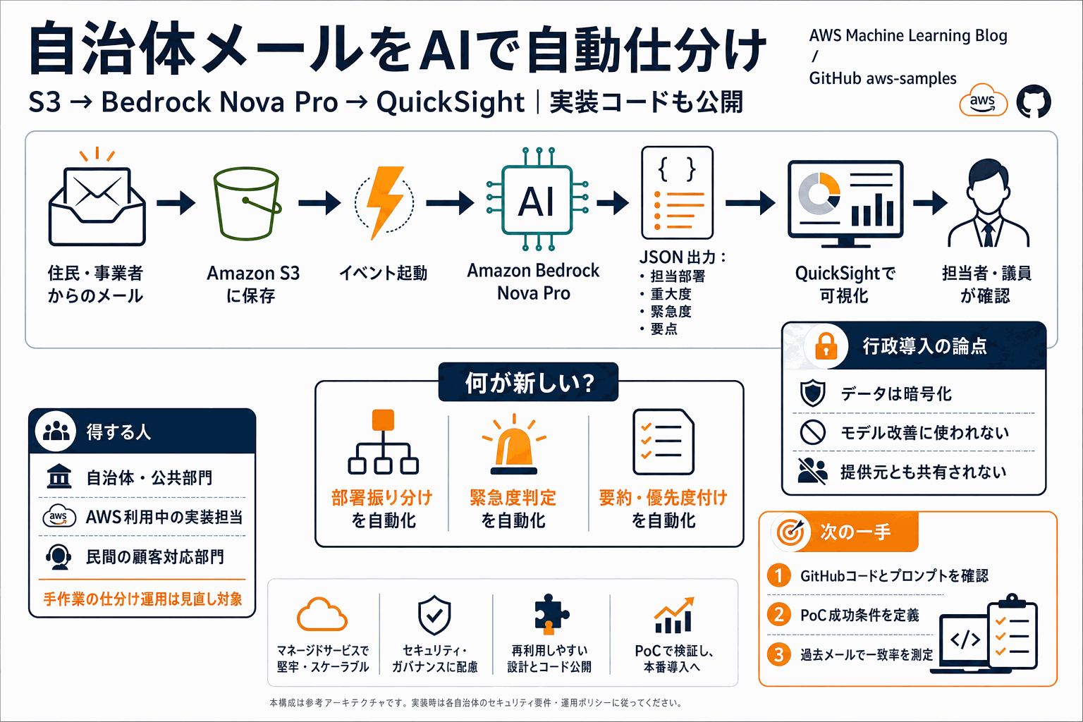 自治体メールを自動仕分け｜Bedrock実装公開の本文内説明図