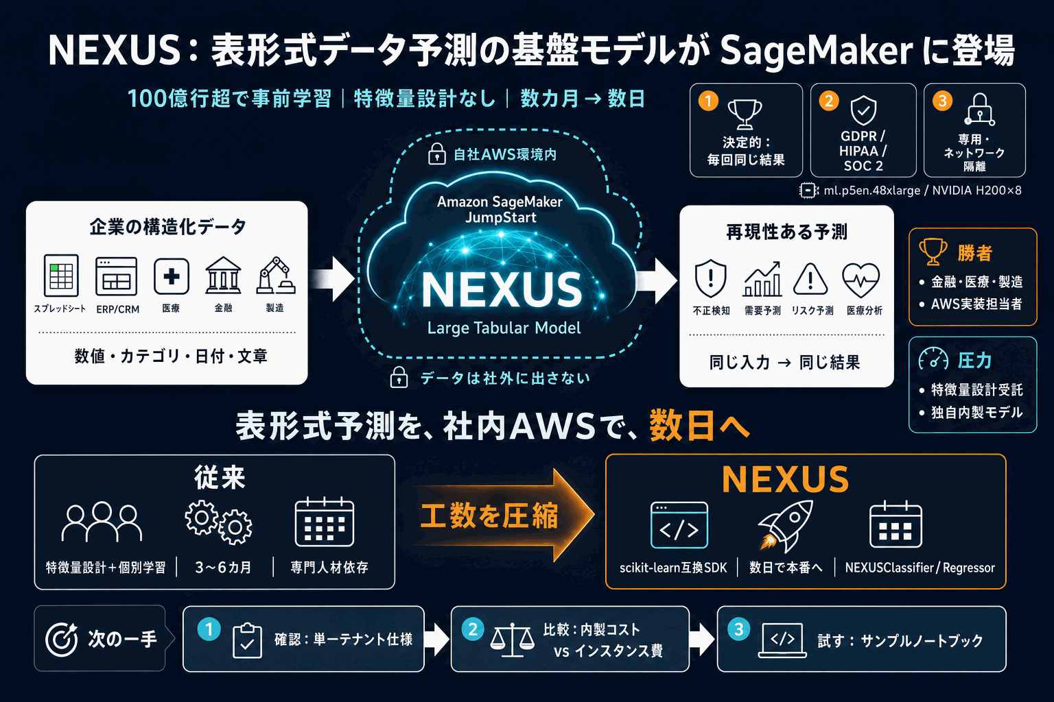 表形式データ予測の基盤モデルNEXUS、SageMakerで提供開始の本文内説明図