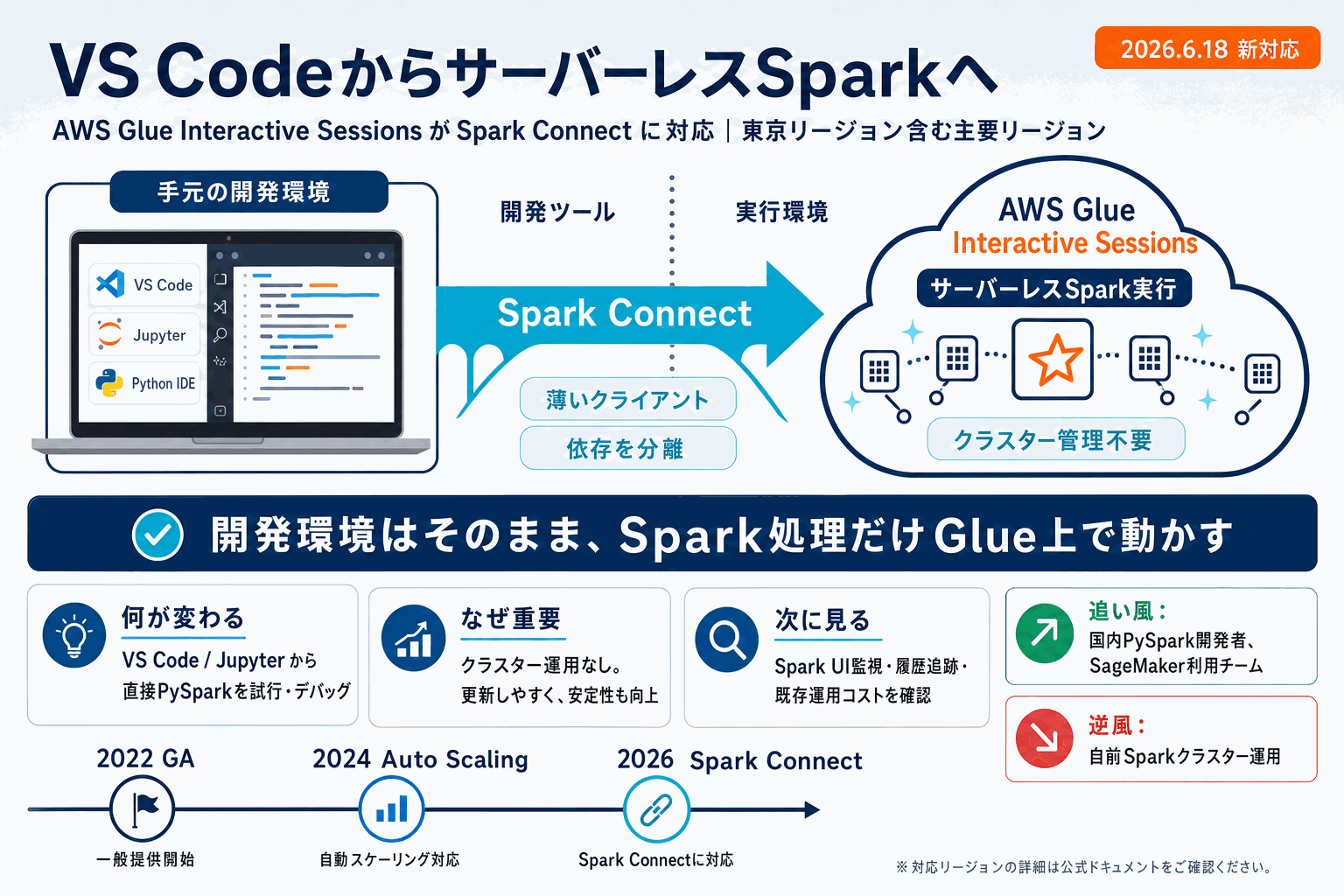 使い慣れたVS CodeからSparkを実行｜AWS Glue新対応の本文内説明図