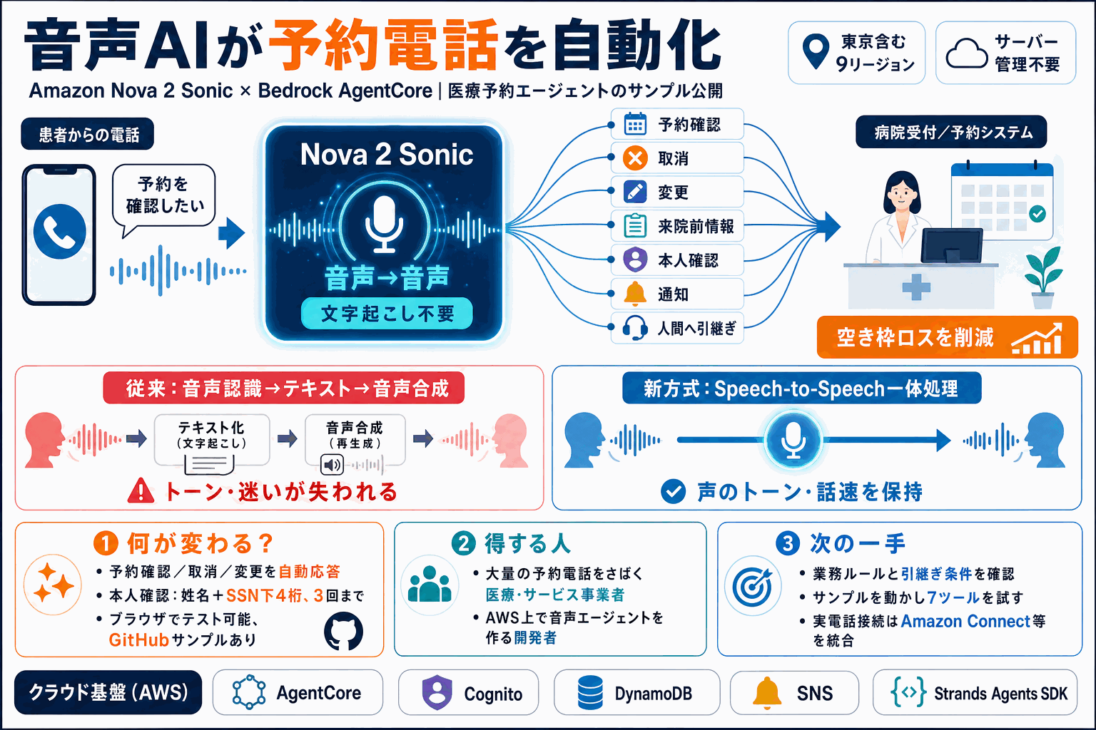予約電話の自動化を音声AIで｜AWS実装ガイドの本文内説明図