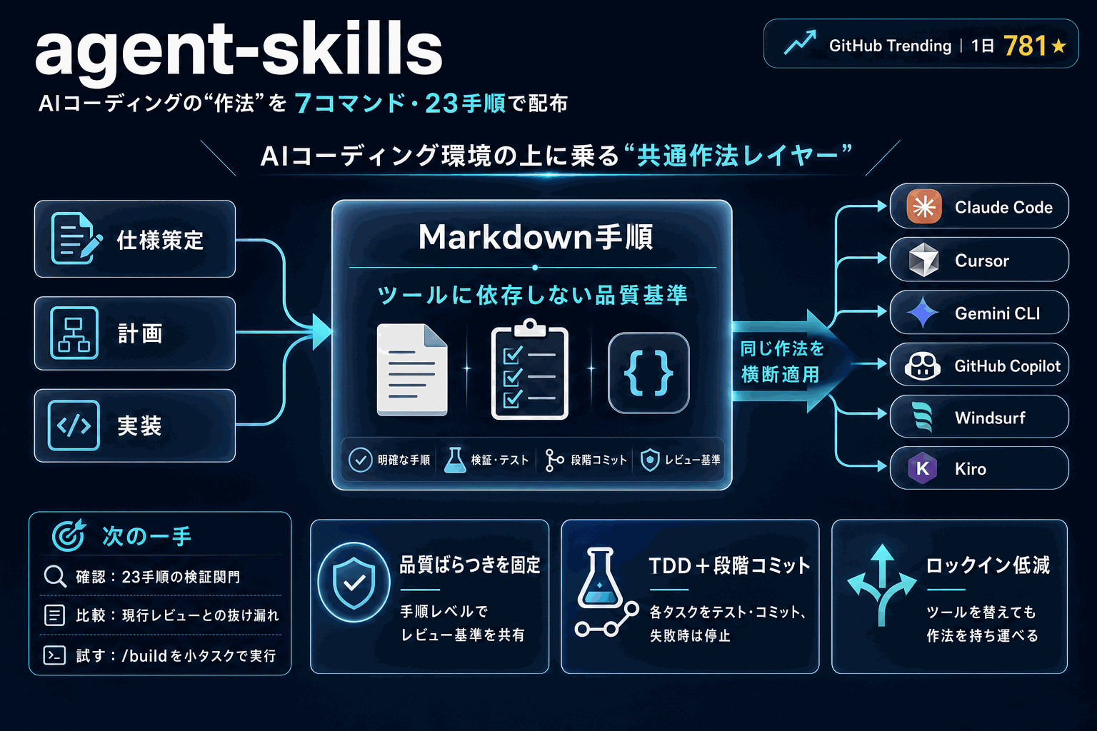 AIコーディングの作法を23手順で配布｜agent-skillsの本文内説明図