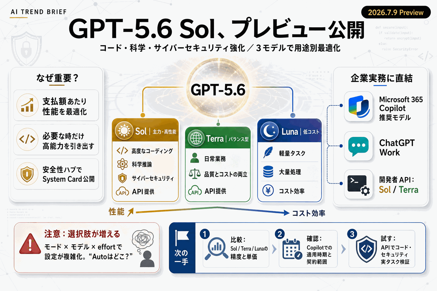 GPT-5.6公開、コード・セキュリティ強化｜3モデル使い分けの本文内説明図