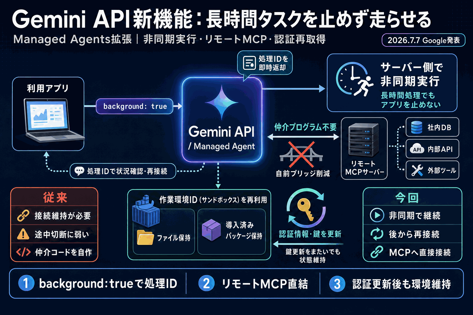 長時間タスクを止めず走らせる｜Gemini API新機能の本文内説明図