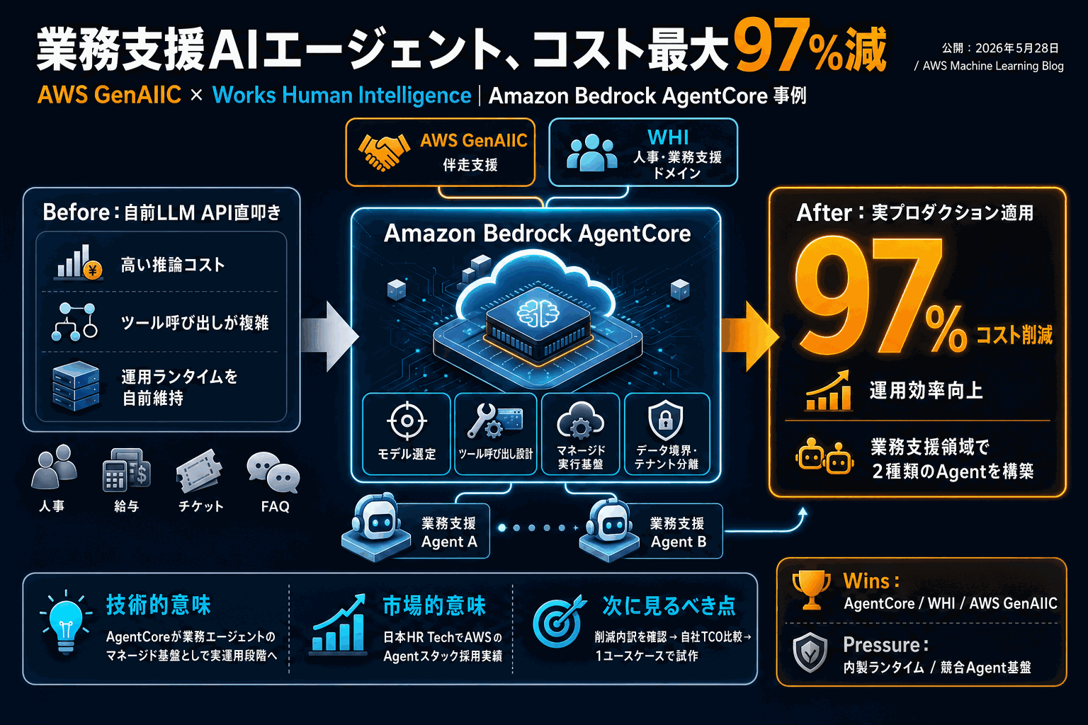 業務支援AIエージェント構築でコスト97%減｜AWS事例の本文内説明図