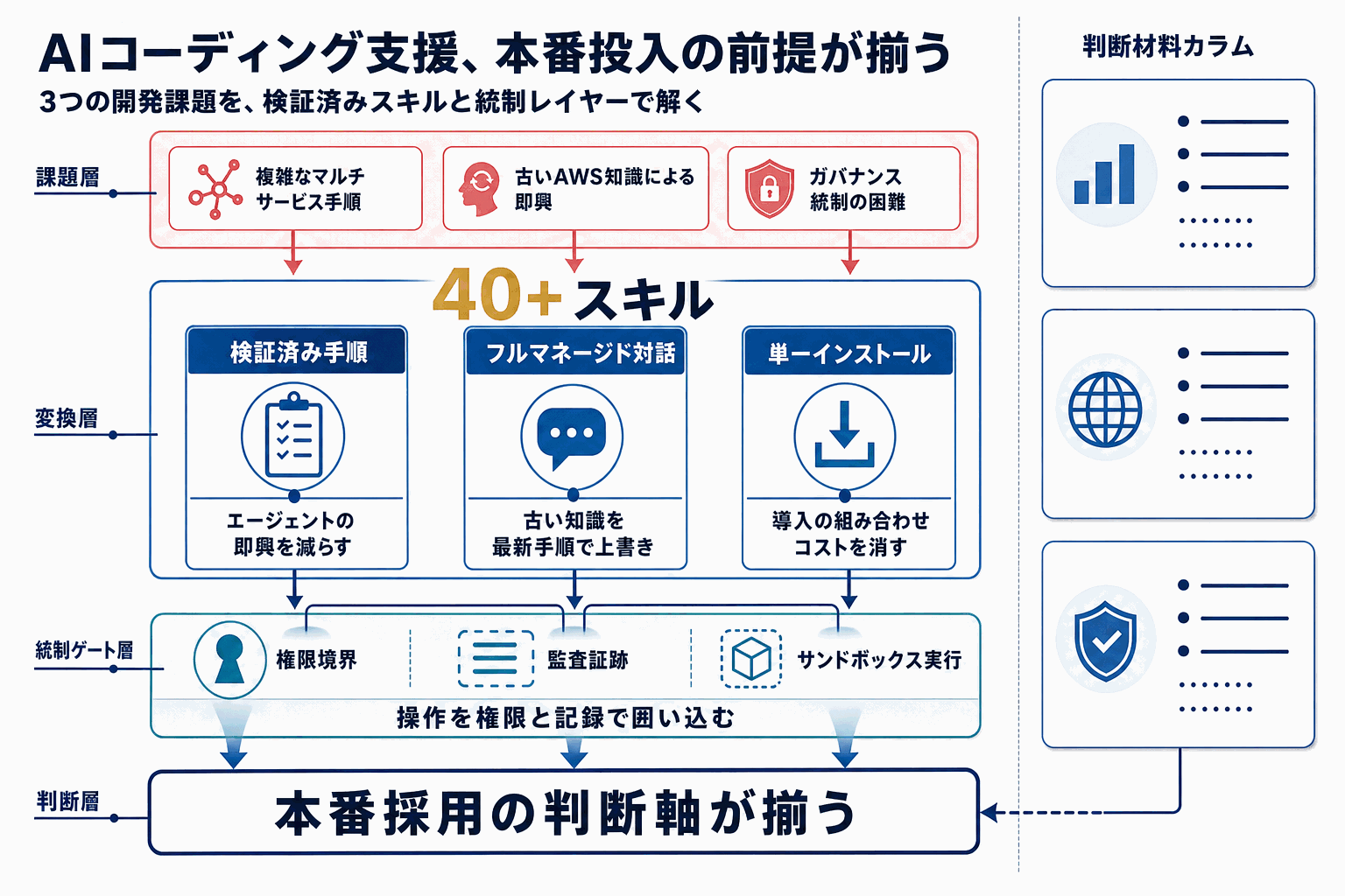AIコーディング支援の公式基盤が始動｜AWSの本文内説明図