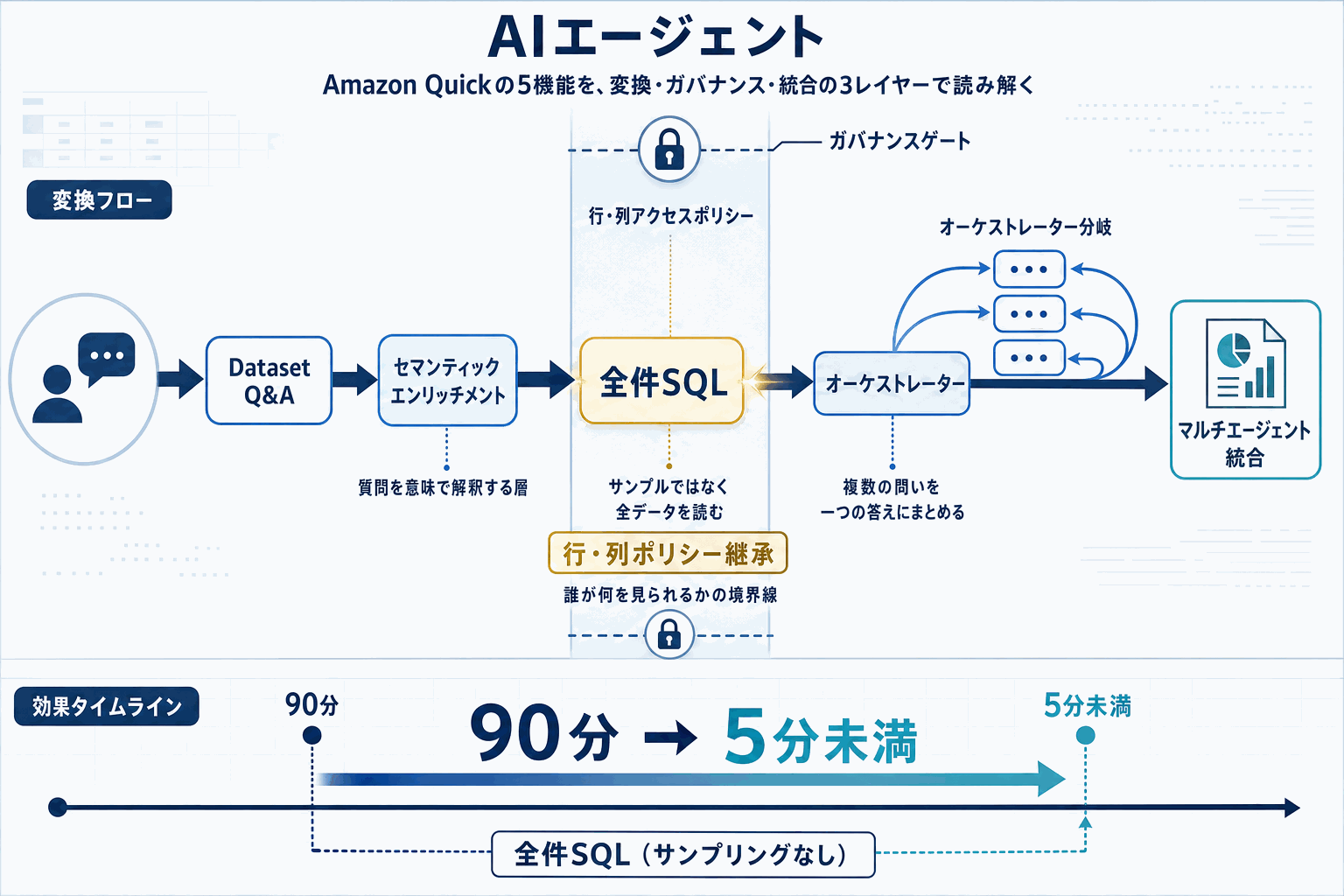 自然言語でDB全件SQL｜AWS Quick新機能の本文内説明図