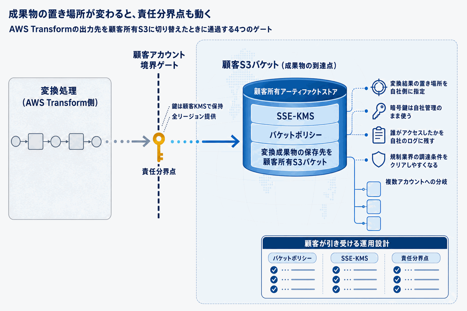 AWS Transformの成果物を自社S3に保存可能にの本文内説明図