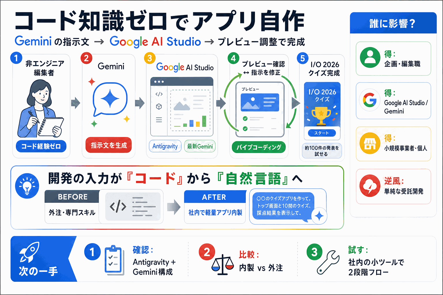 コード知識ゼロでアプリ自作｜Google AI Studio実例の本文内説明図